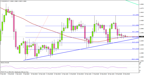 Eyes The EURO and US Manufacturing PMIs As Dollar Gains