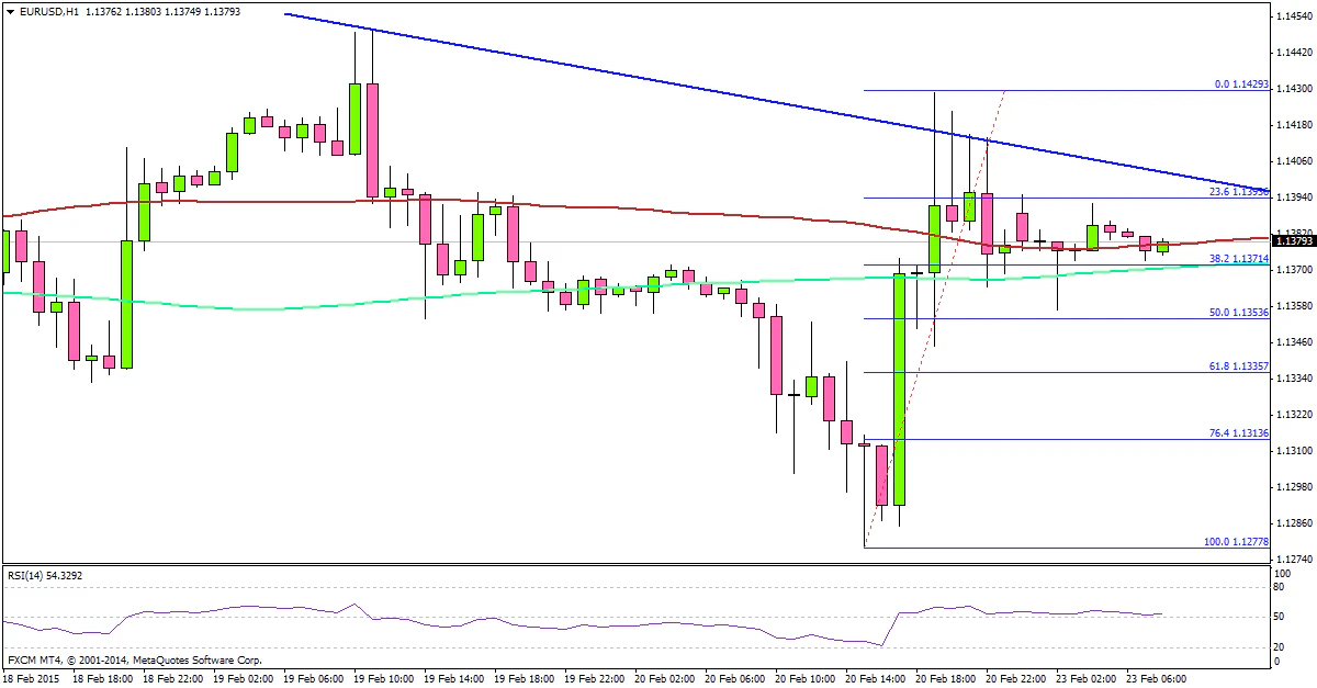 EURUSD 02.23.2015