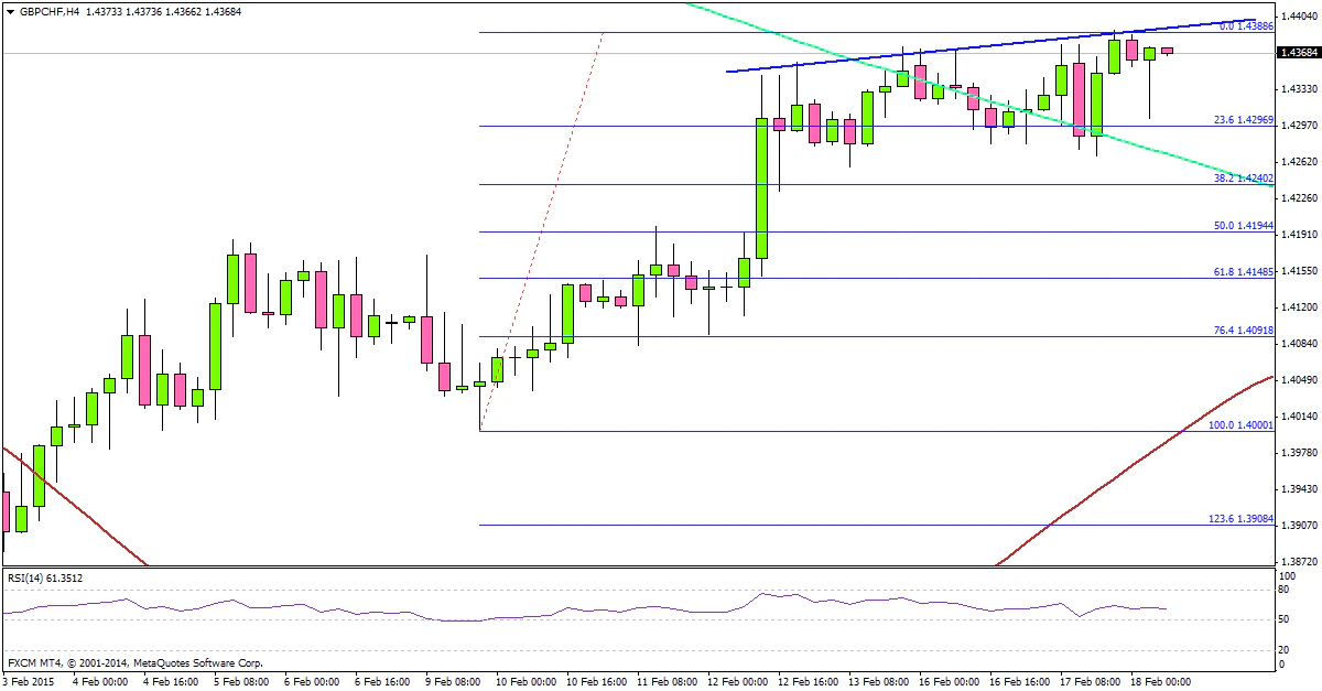 GBPCHF 02.18.2015