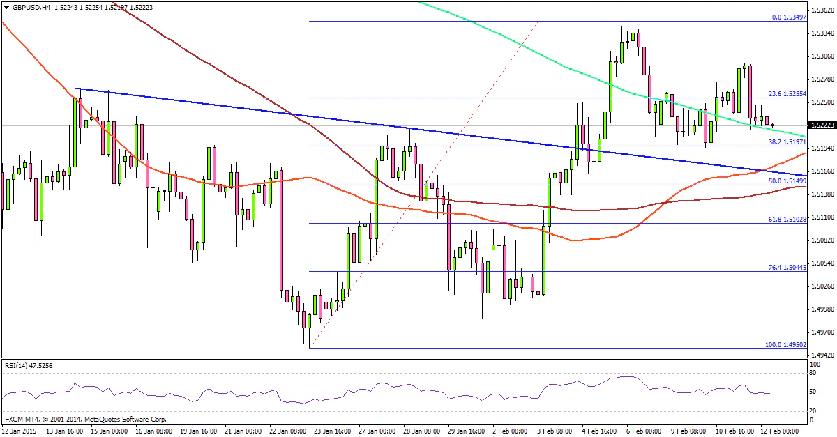 GBPUSD 02.12.2015