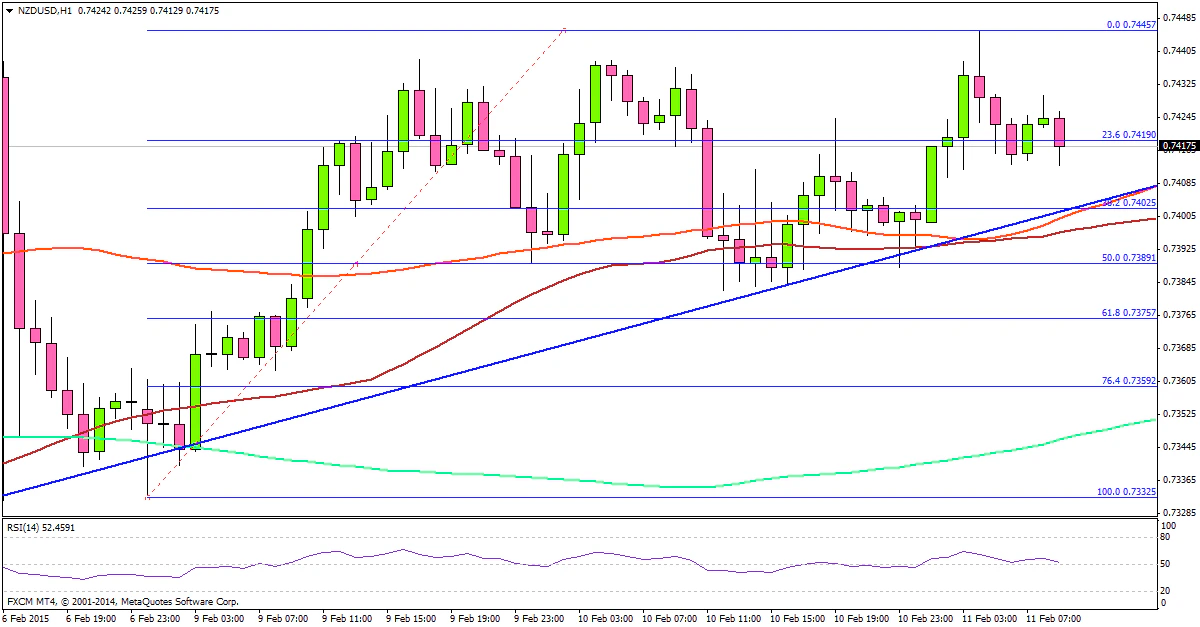 NZDUSD 02.11.2015