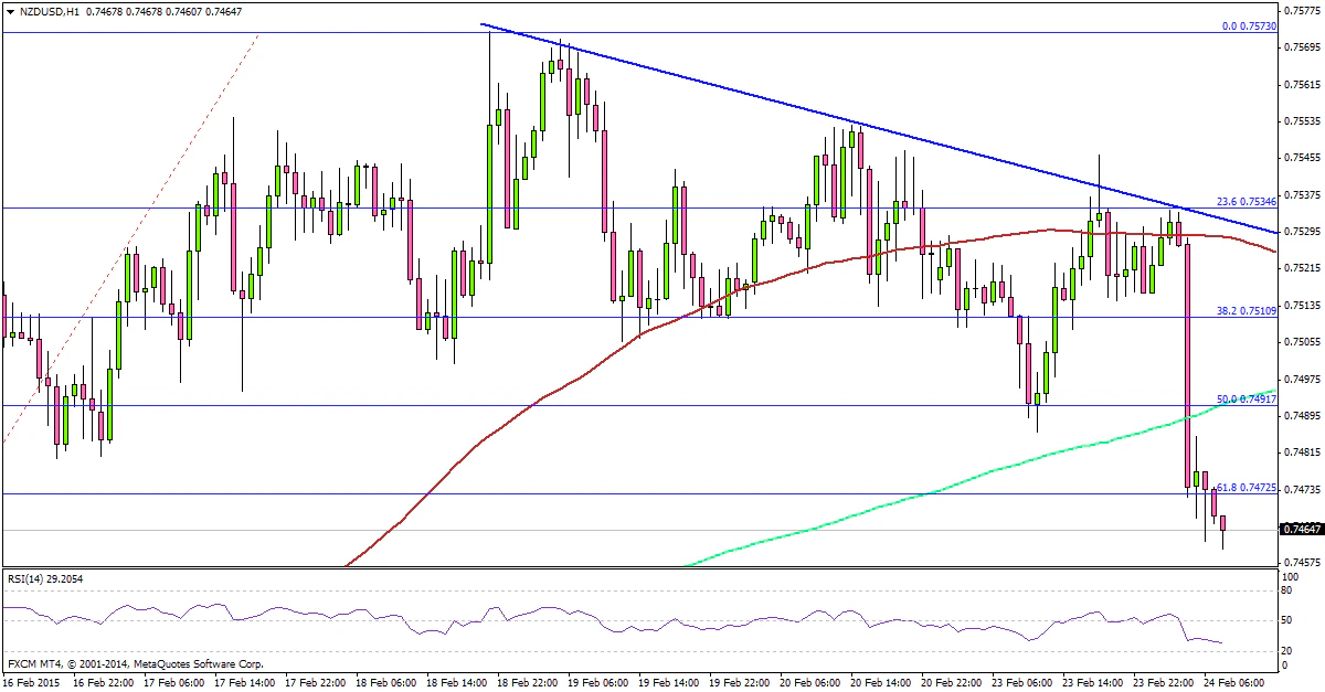 NZDUSD 02.24.2015