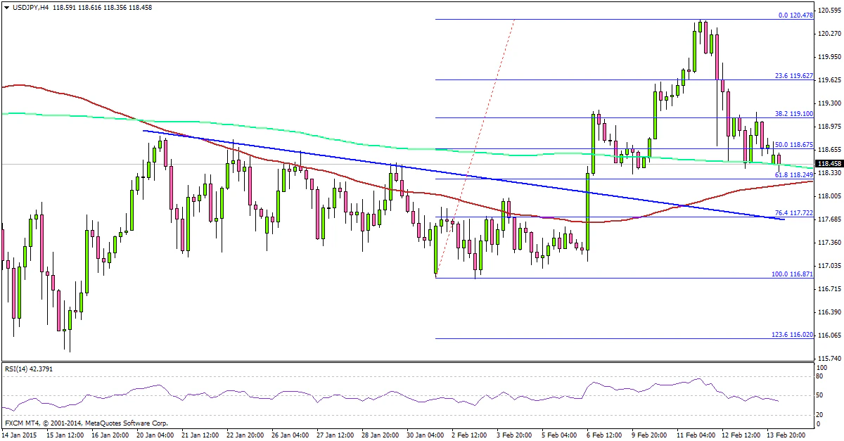 USDJPY 02.15.2015