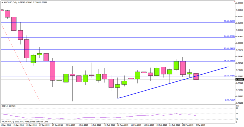 AUDUSD Breaks Down; US AND EURO ISM Manufacturing PMIs Next