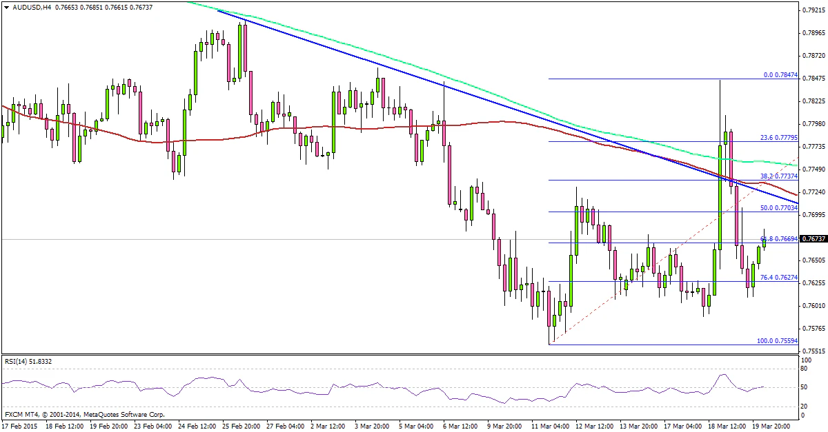 AUDUSD 03.20.2015