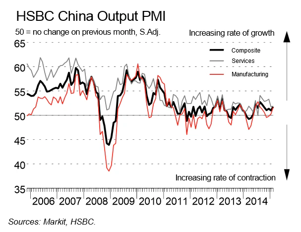 Chinese PMI