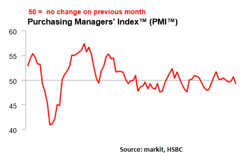 Chinese PMI