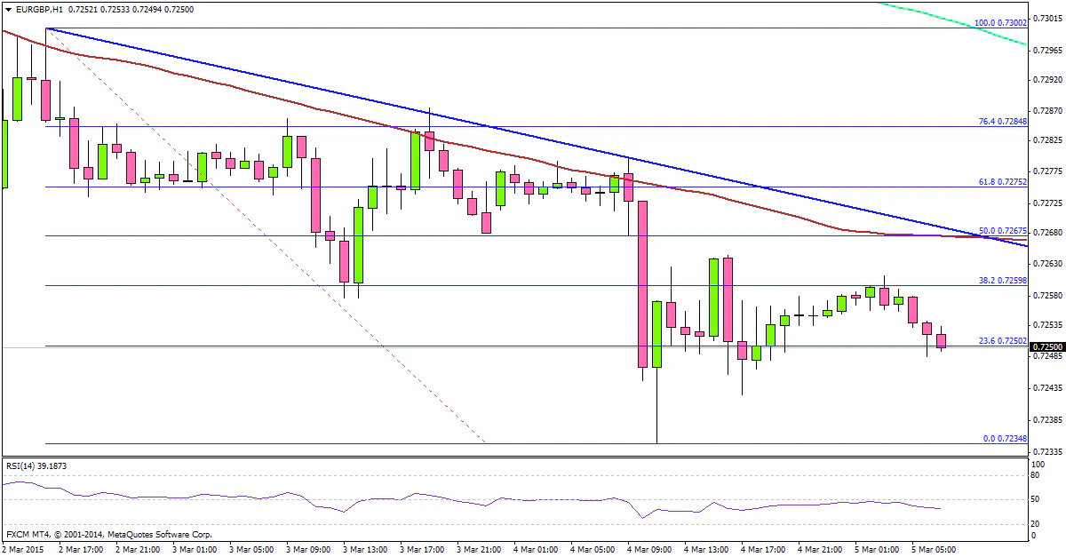 EURGBP 03.05.2015