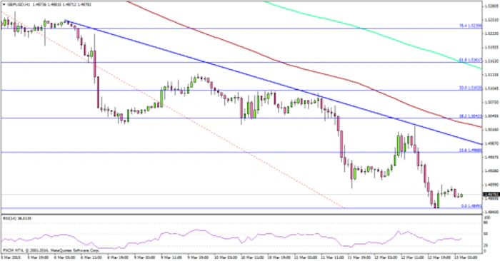 GBPUSD Clears And Settles Below A Pivot Area 1.50 level