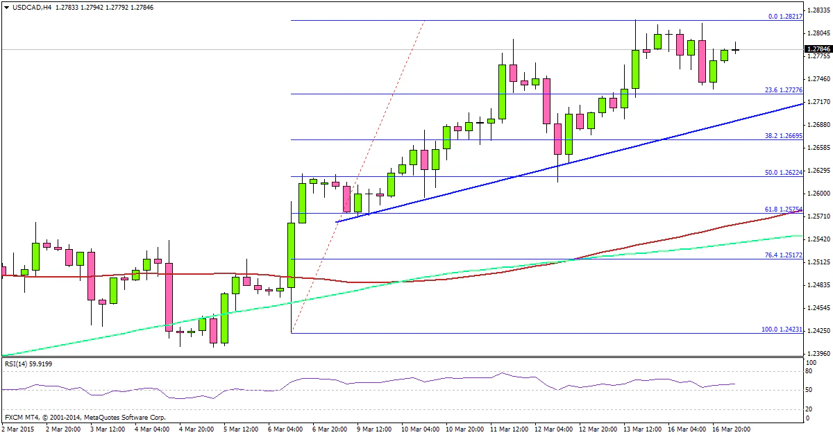 USDCAD 03.17.2015