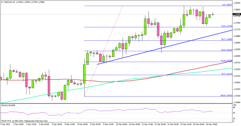 USDCAD Continues To Push Higher Breaking Above 1.28