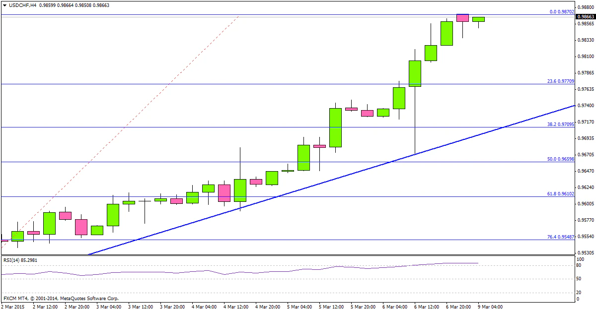USDCHF 03.09.2015