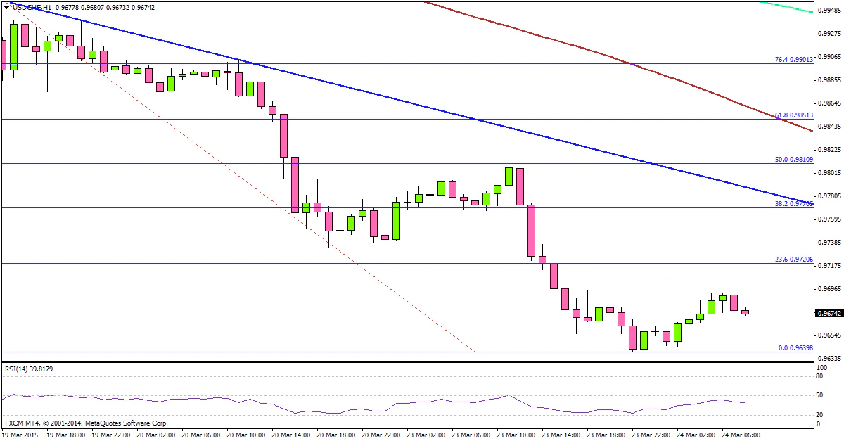USDCHF 03.24.2015
