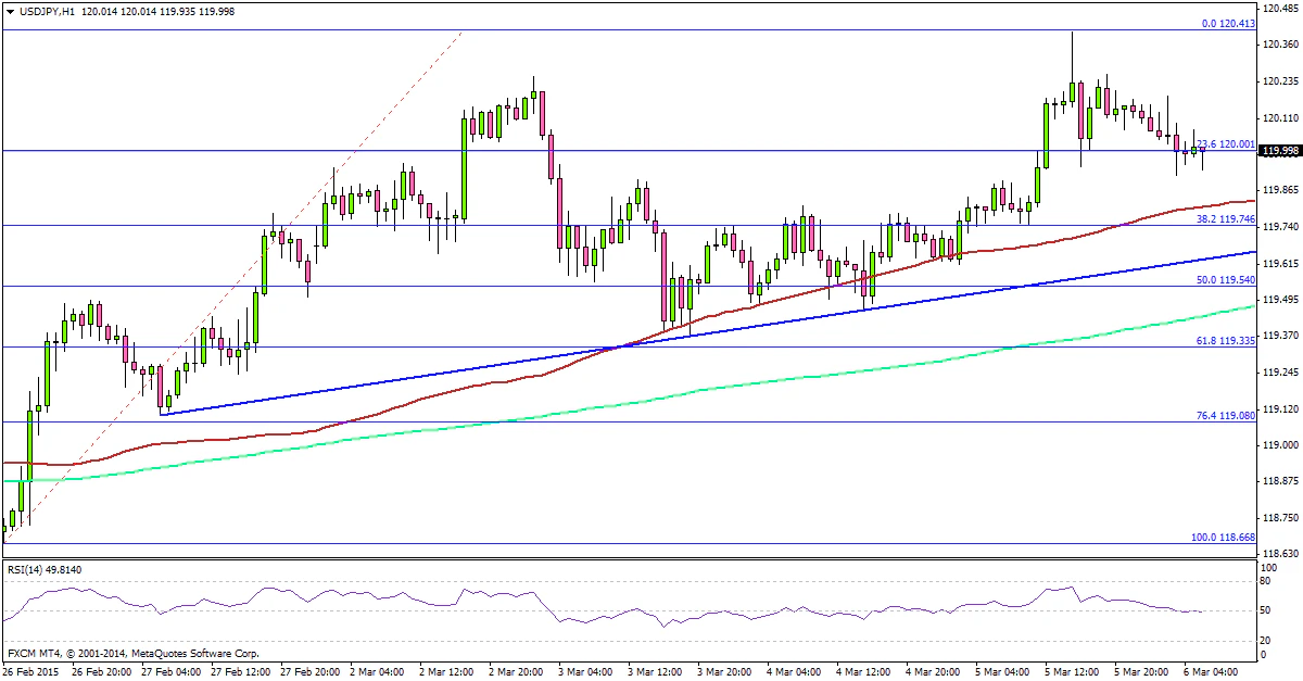 USDJPY 03.06.2015