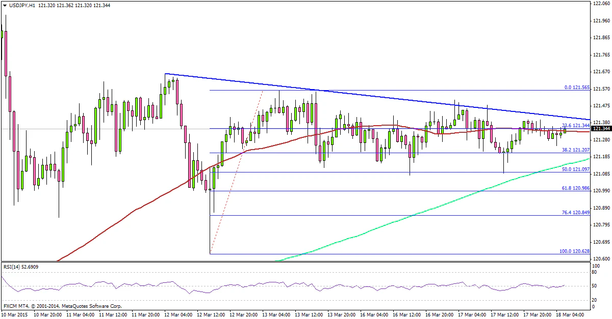 USDJPY 03.18.2015
