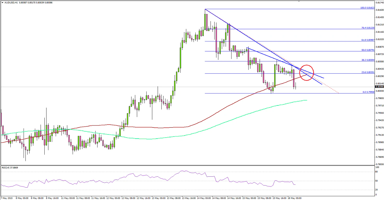 AUDUSD 05.18.2015