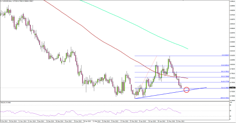 AUDUSD Suffered Heavy Losses– 0.7660-80 is a Reaction Area