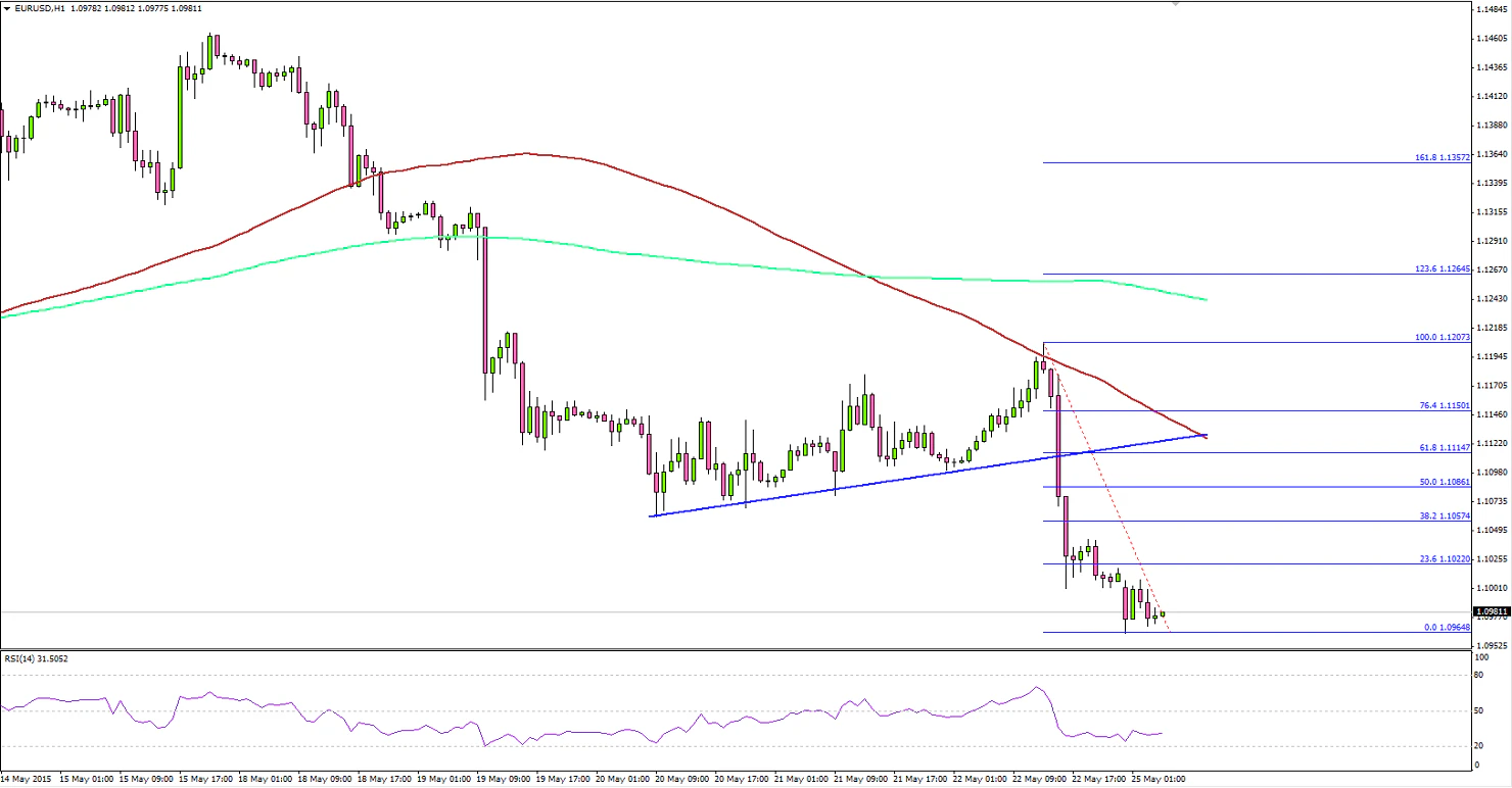 EURUSD 05.25.2015