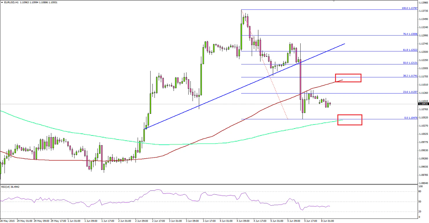 EURUSD