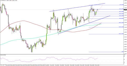 EURUSD – Euro Likely to Hit Fresh Highs above 1.1440