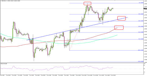 GBPUSD Defies Gravity, Looks to Trade Higher Moving Ahead