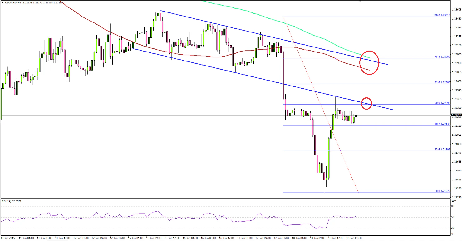 USDCAD 
