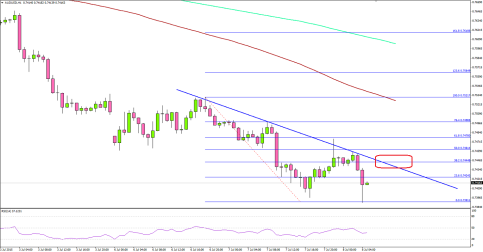 AUDUSD Tumbles under 0.7400 as China’s Stocks Nosedived