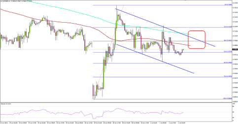 The EURGBP Remains in Clear Downtrend under Pressure