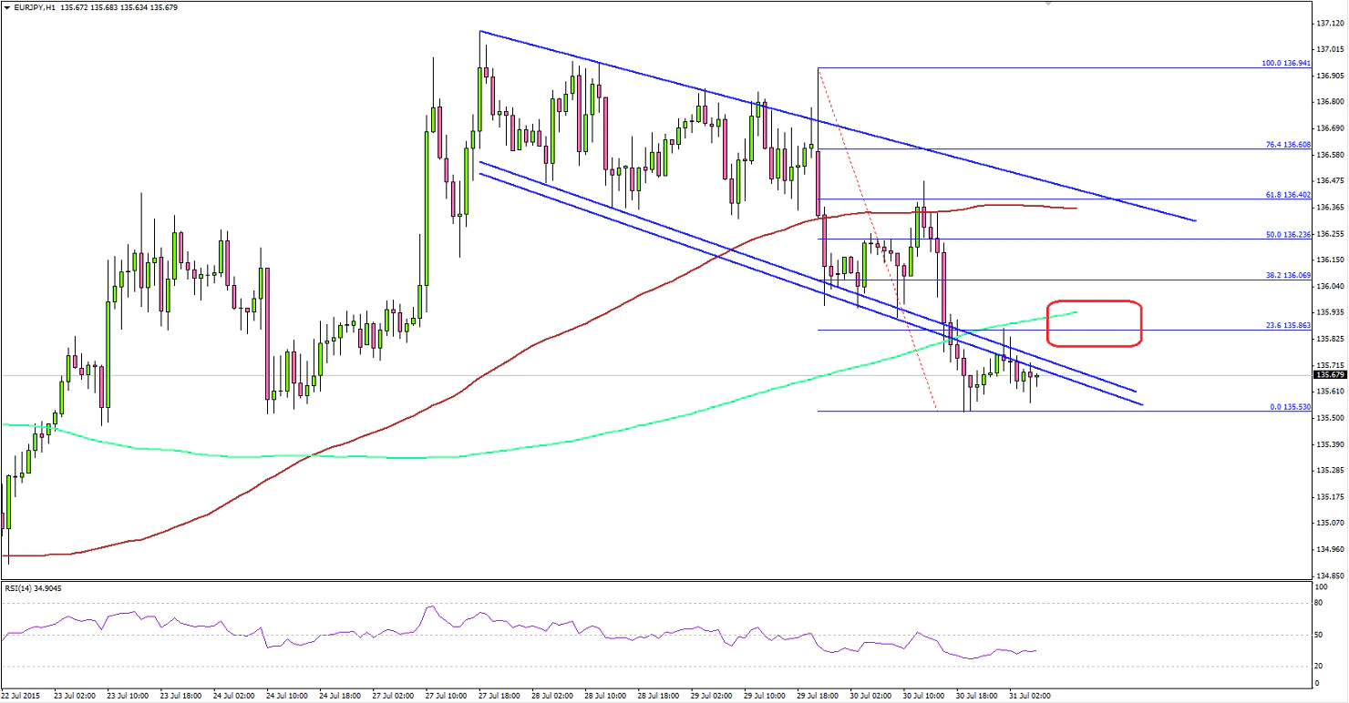 EURJPY 