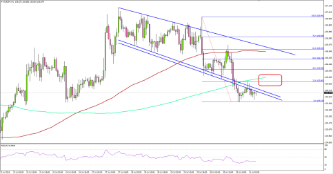Euro Moved Lower and Eyes CPI Report For Next Move