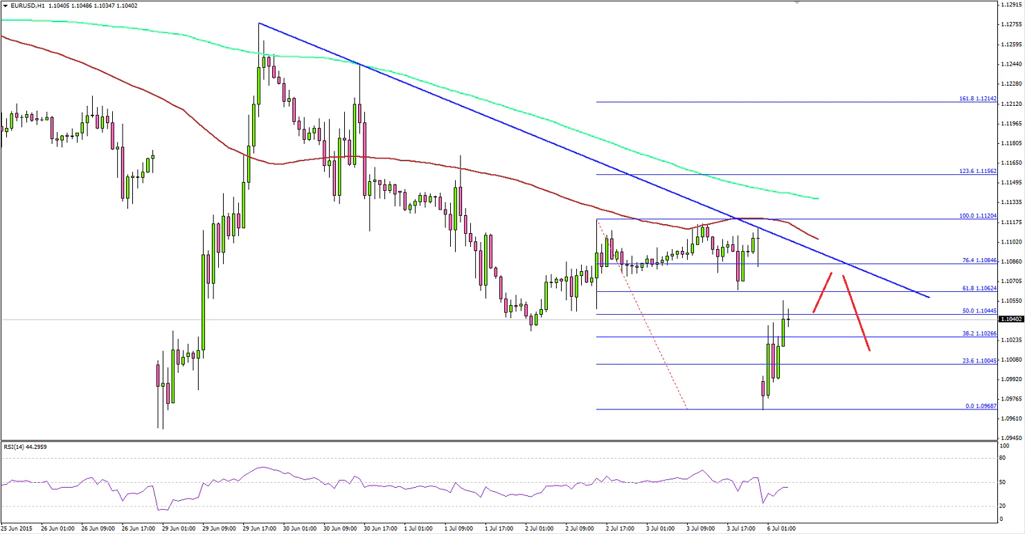 EURUSD