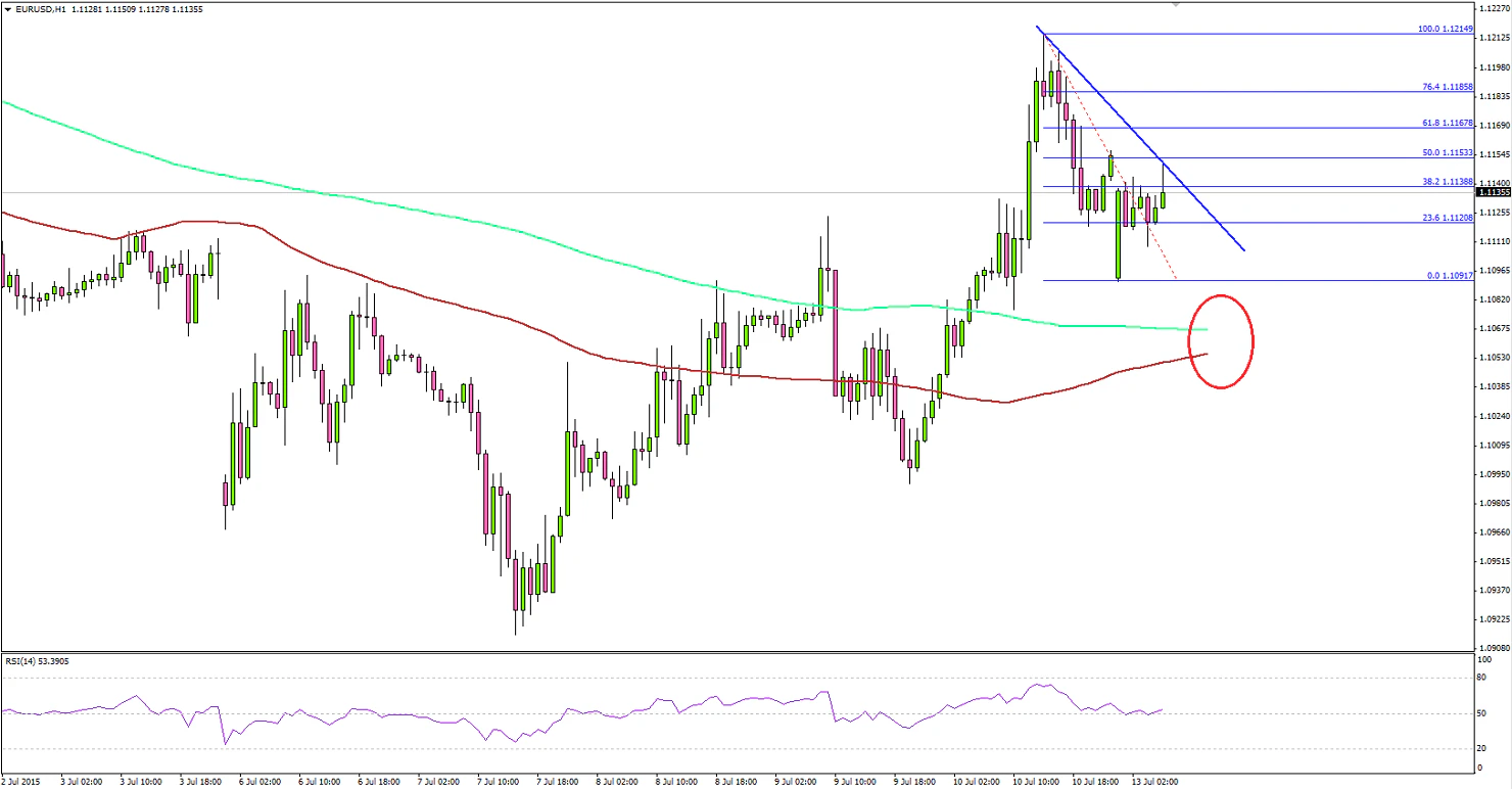 EURUSD
