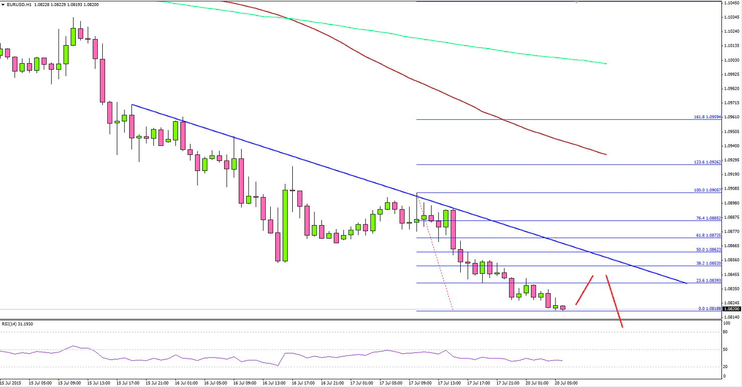 EURUSD