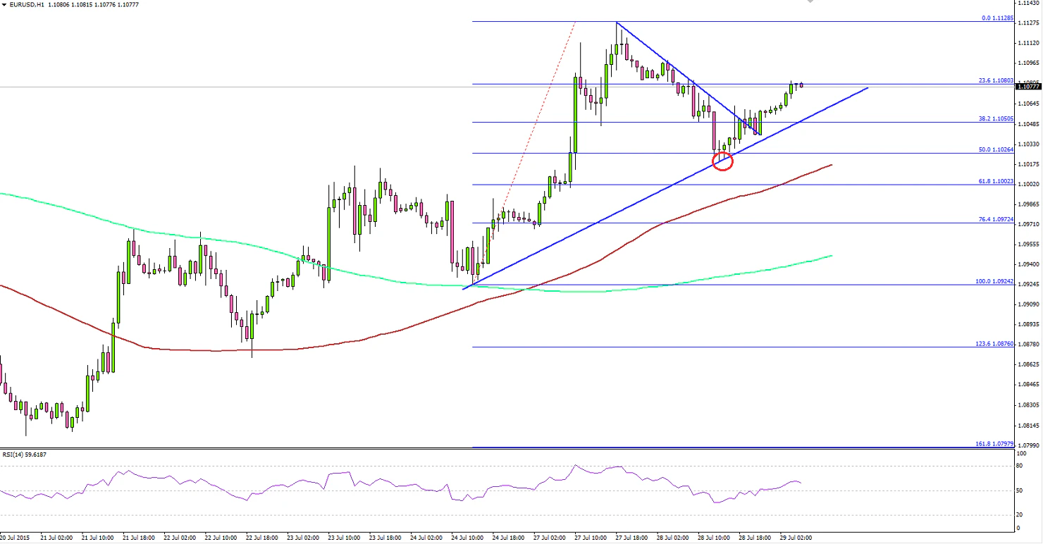 EURUSD