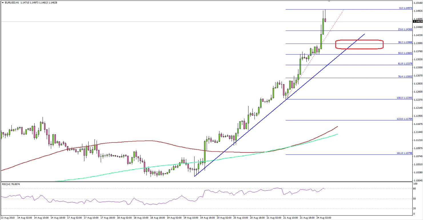 EURUSD 