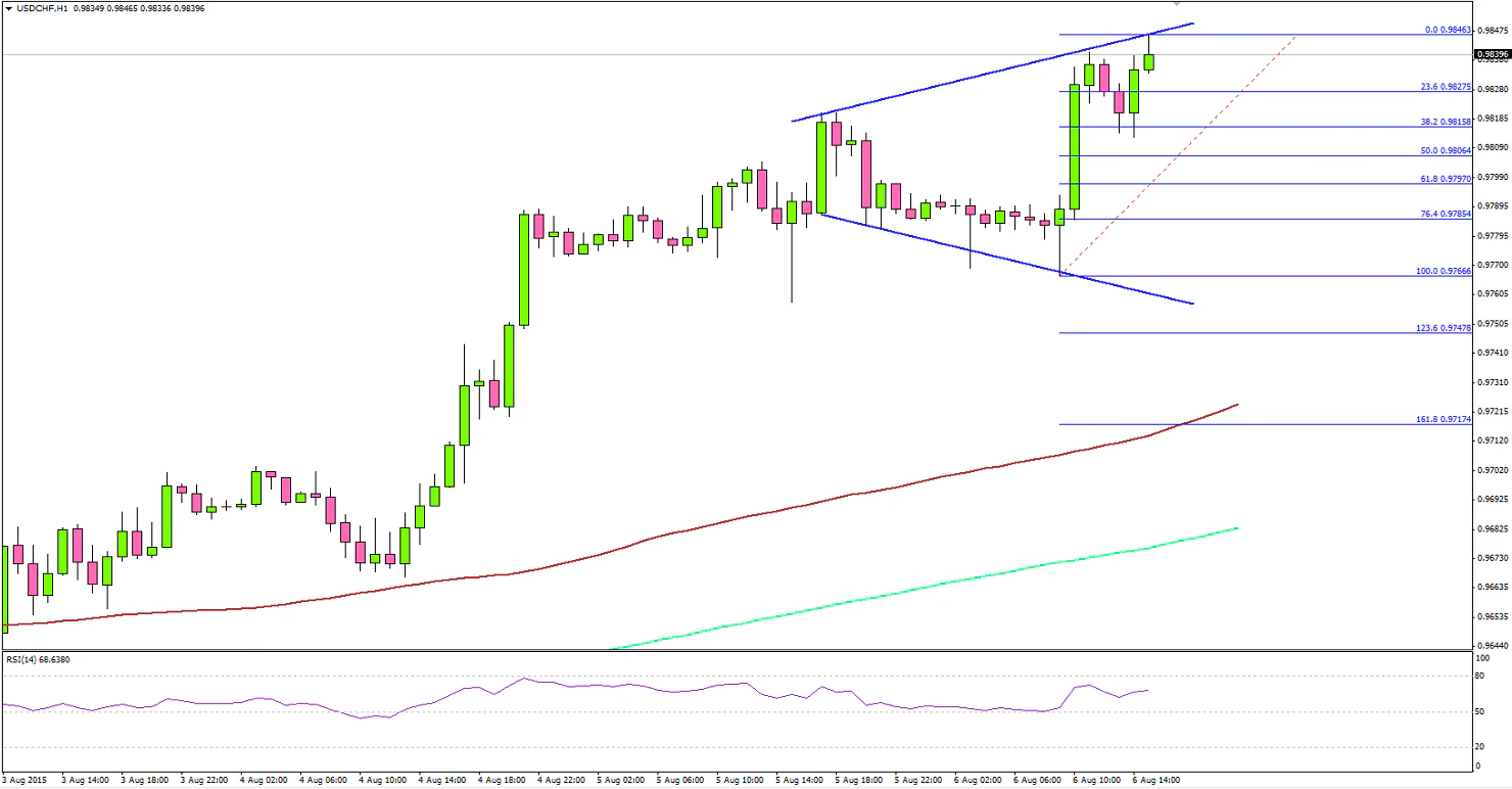 USDCHF