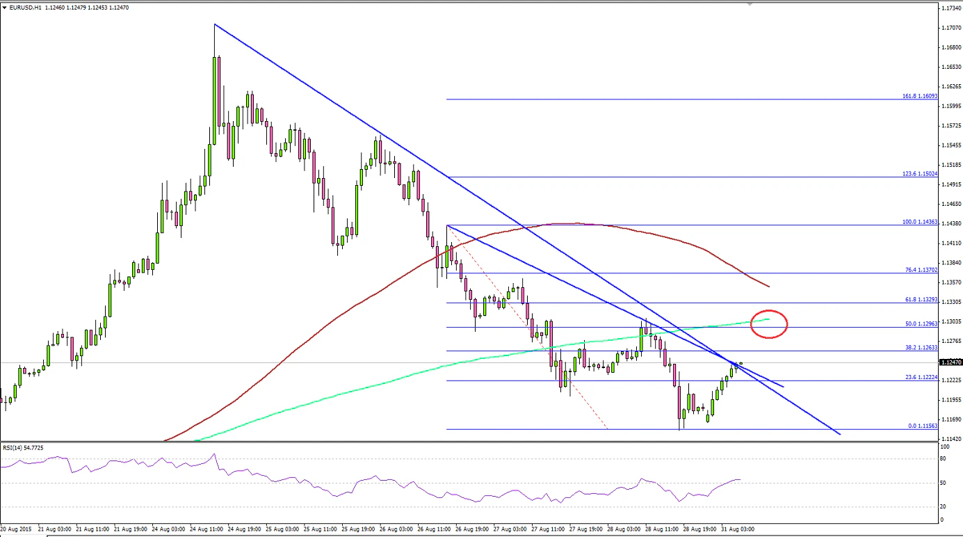 EURUSD
