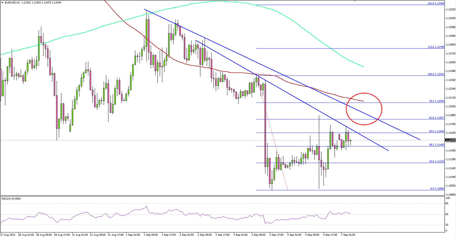 EURUSD 