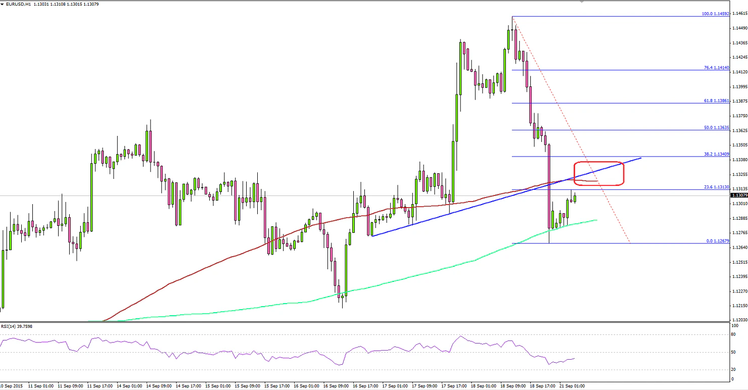 EURUSD