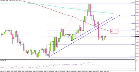 EURUSD 1.1294 Eyes More Losses Post Critical Break
