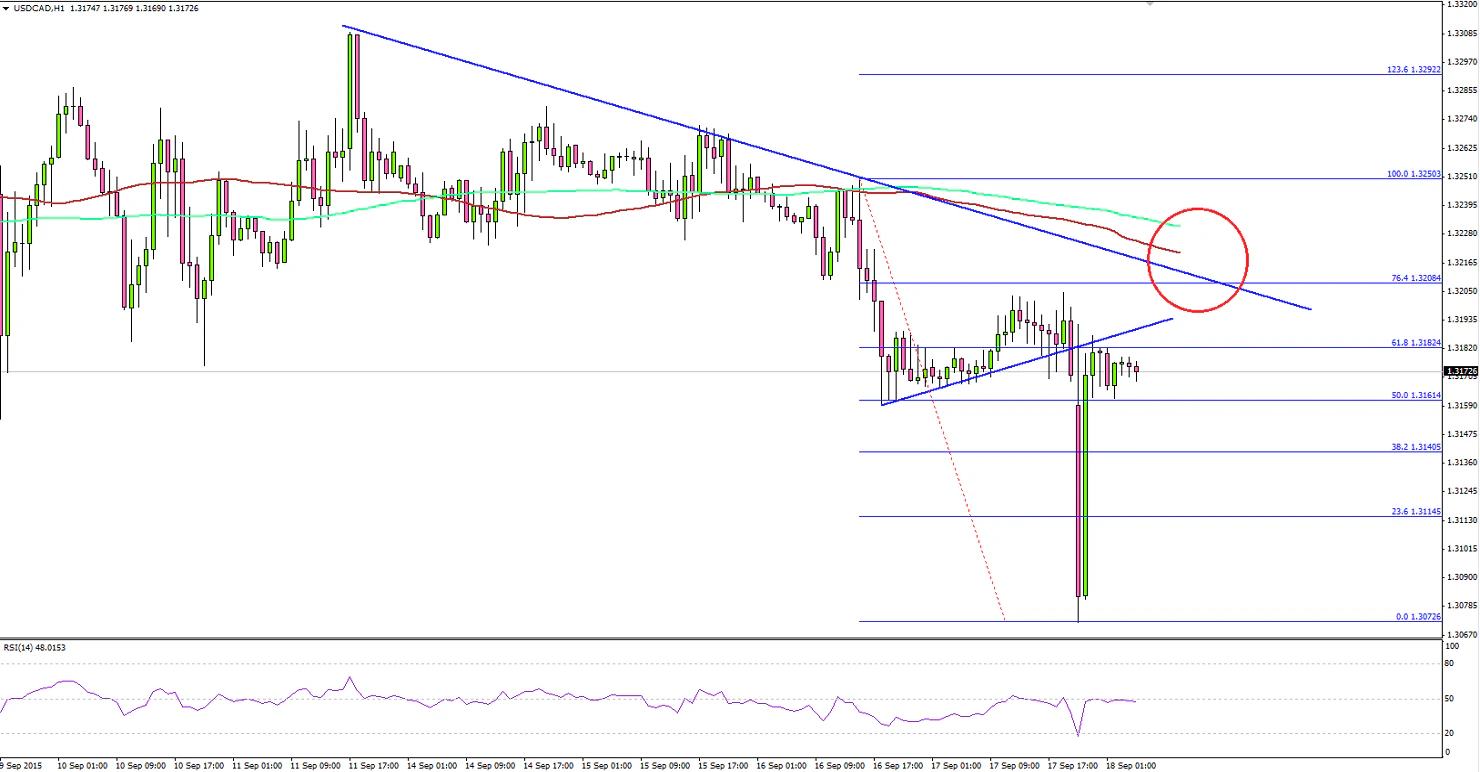 USDCAD
