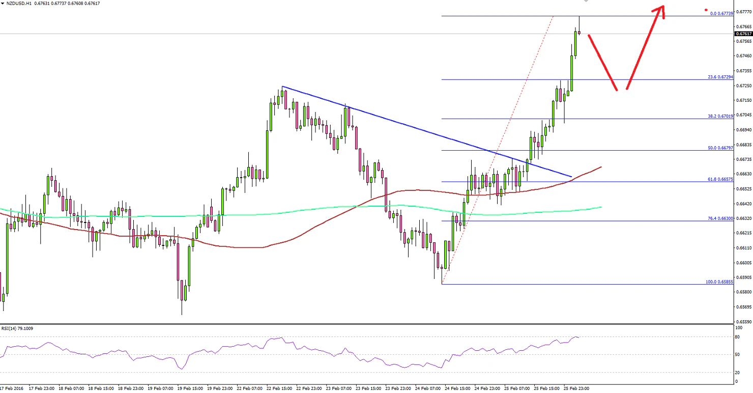 NZDUSD 