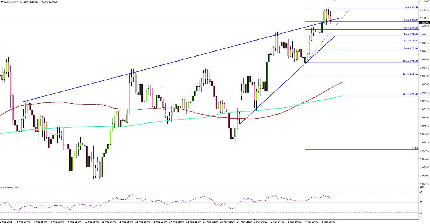 AUDNZD