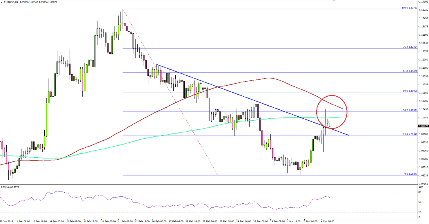 EURUSD