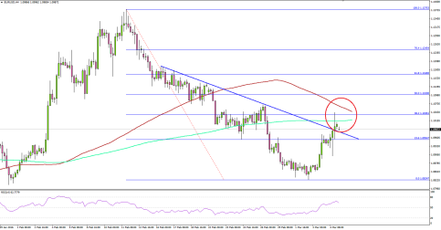 EURUSD – Can Euro Recover Moving Ahead?