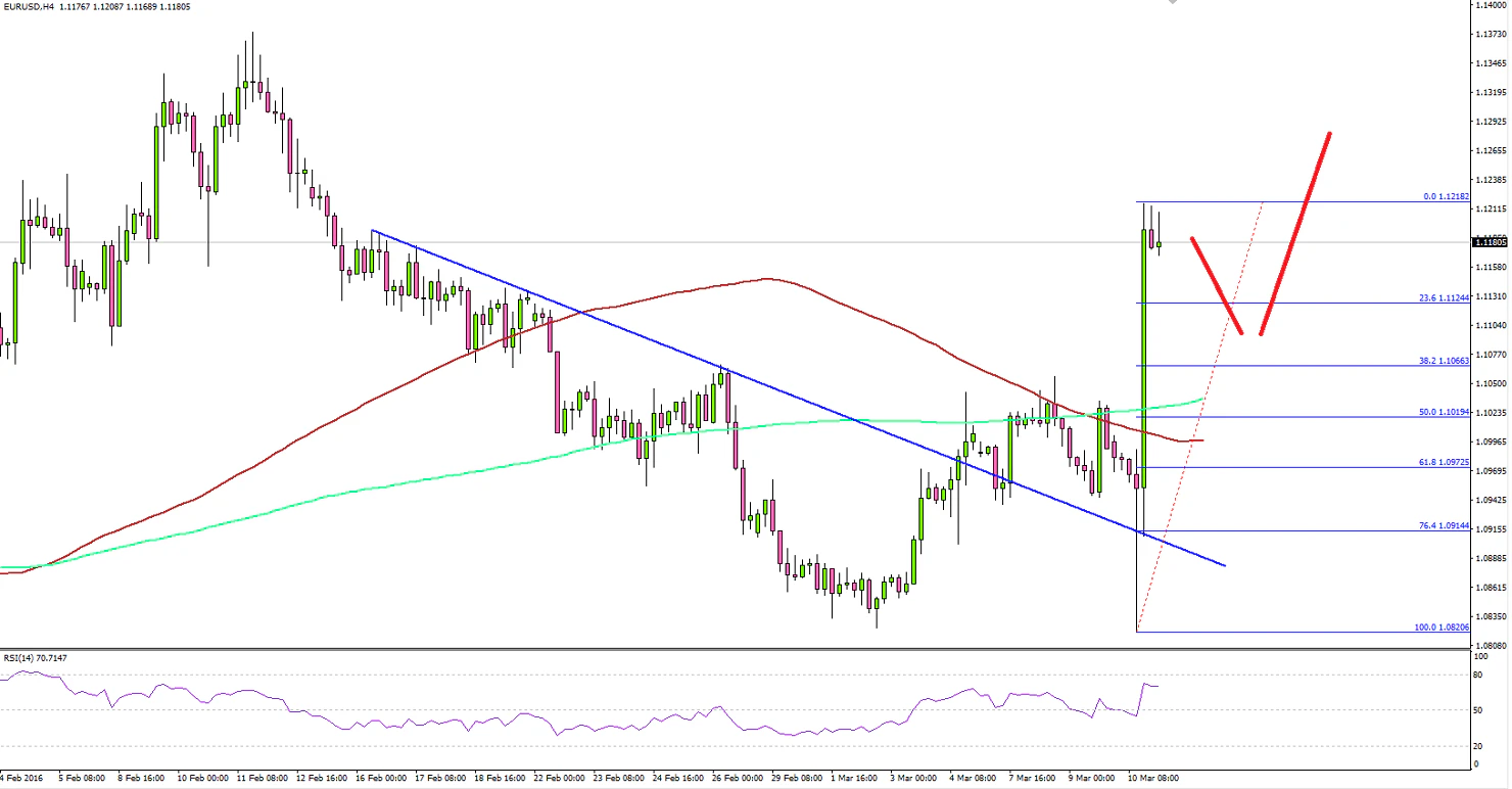 EURUSD 