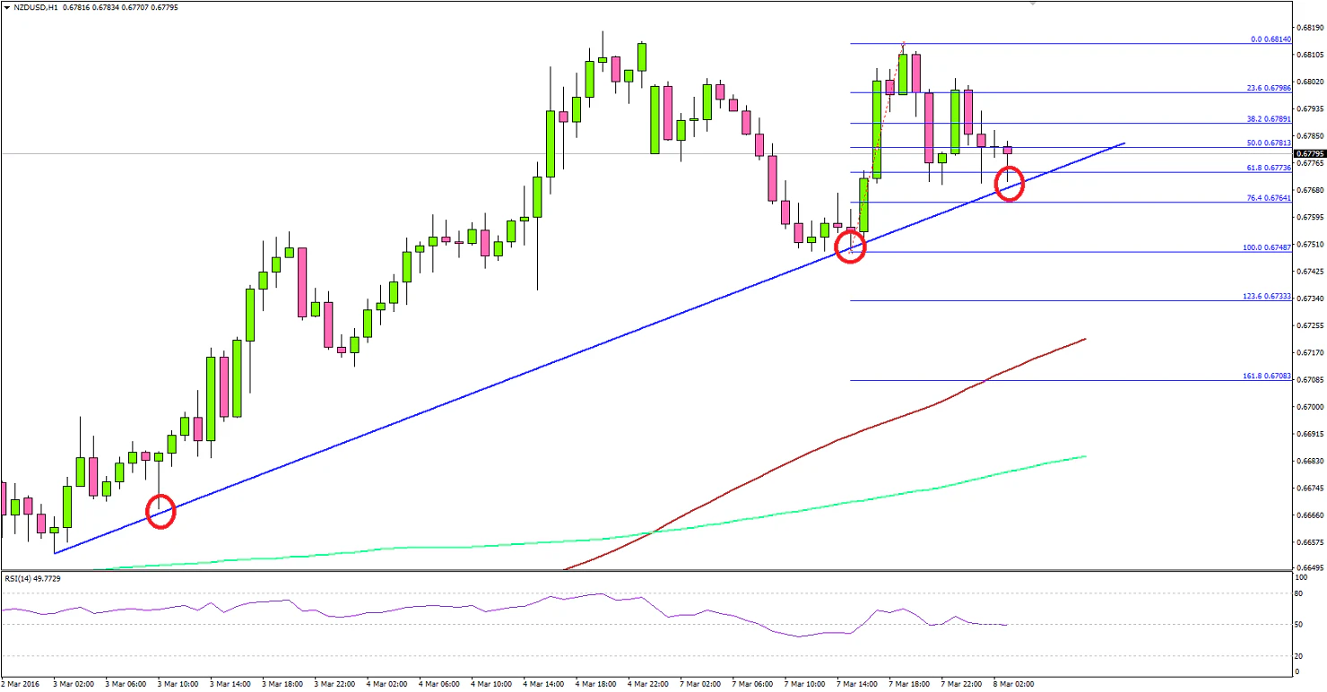 NZDUSD 