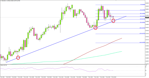 NZDUSD – Bullish Trend To Continue In Short Term?