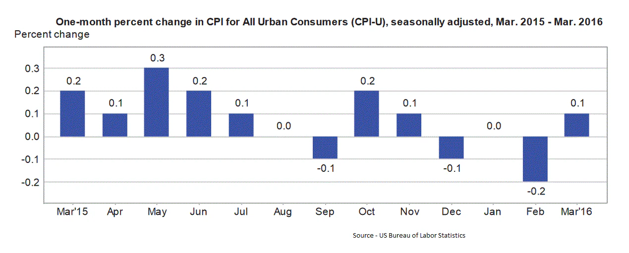 US CPI