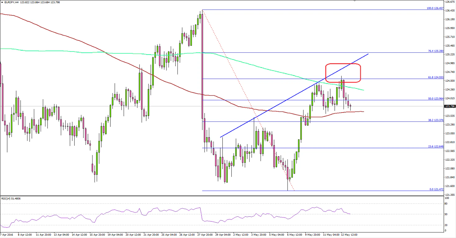 EURJPY 